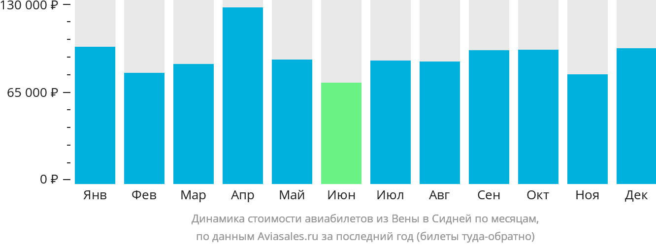 Динамика стоимости авиабилетов из Вены в Сидней по месяцам