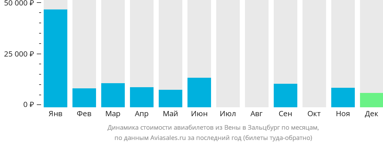 Динамика стоимости авиабилетов из Вены в Зальцбург по месяцам