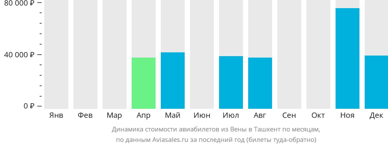 Динамика стоимости авиабилетов из Вены в Ташкент по месяцам