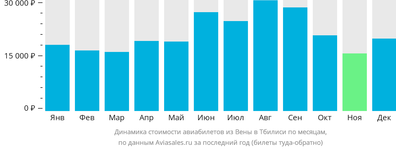 Динамика стоимости авиабилетов из Вены в Тбилиси по месяцам