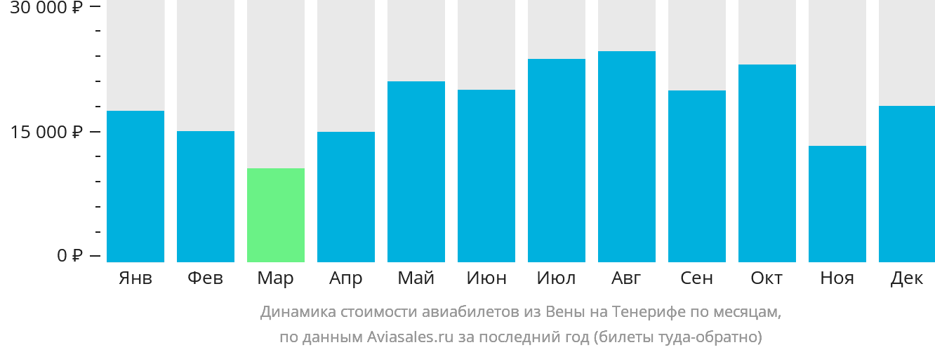 Динамика стоимости авиабилетов из Вены на Тенерифе по месяцам