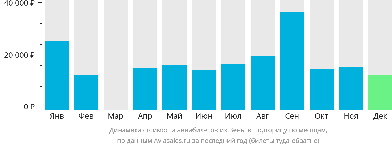 Динамика стоимости авиабилетов из Вены в Подгорицу по месяцам