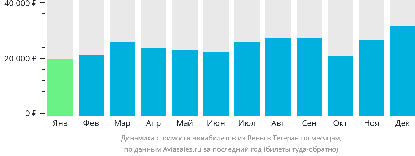Динамика стоимости авиабилетов из Вены в Тегеран по месяцам