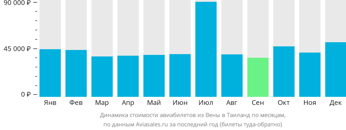 Динамика стоимости авиабилетов из Вены в Таиланд по месяцам