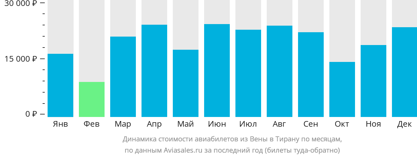 Динамика стоимости авиабилетов из Вены в Тирану по месяцам