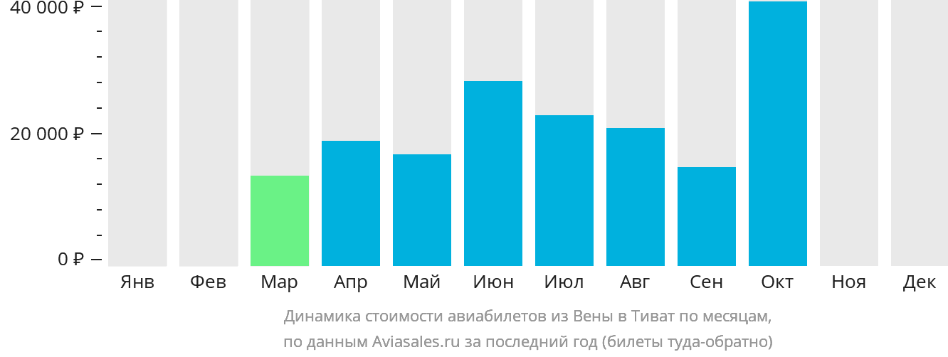 Динамика стоимости авиабилетов из Вены в Тиват по месяцам