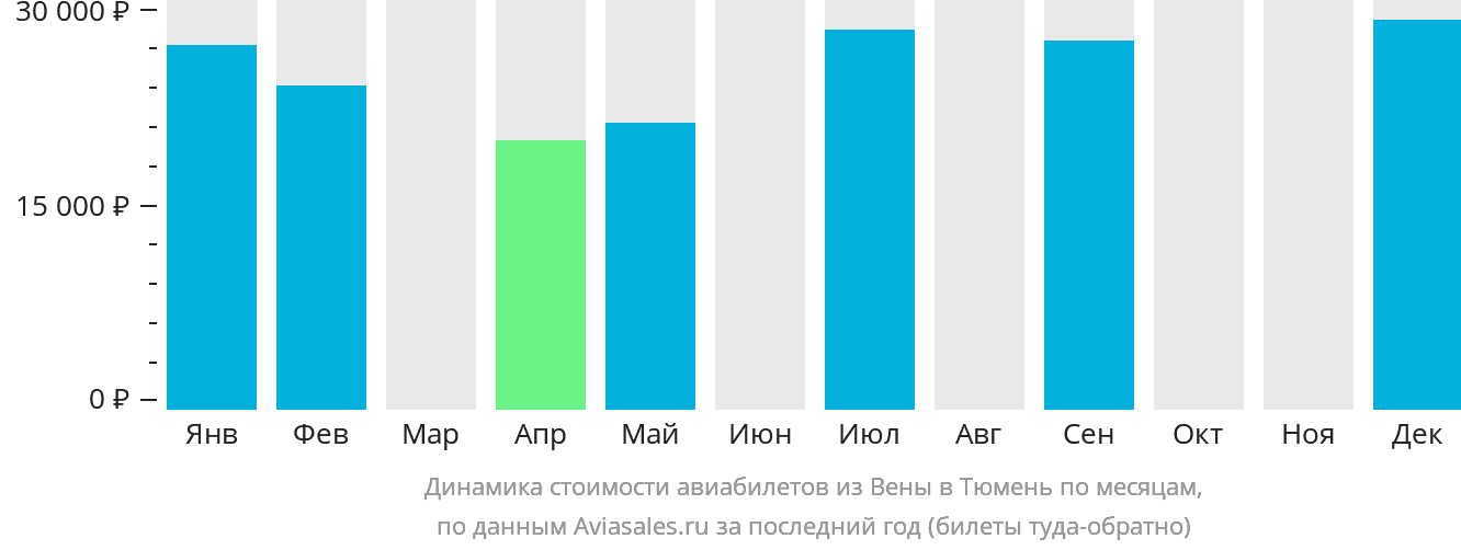 Динамика стоимости авиабилетов из Вены в Тюмень по месяцам