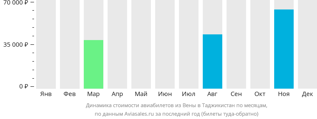 Динамика стоимости авиабилетов из Вены в Таджикистан по месяцам