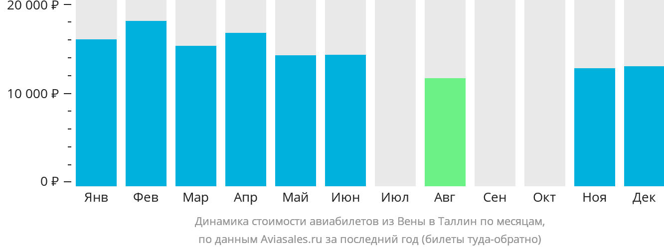 Динамика стоимости авиабилетов из Вены в Таллин по месяцам