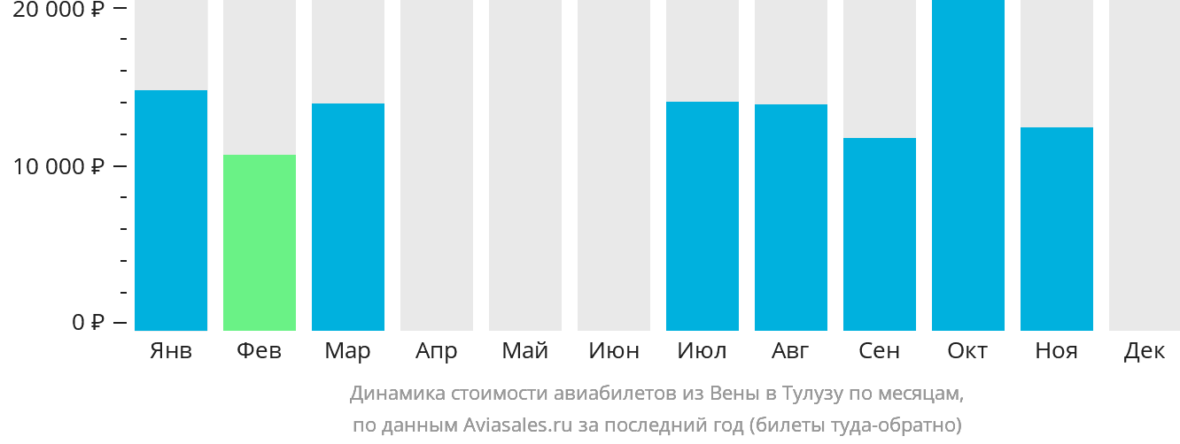 Динамика стоимости авиабилетов из Вены в Тулузу по месяцам