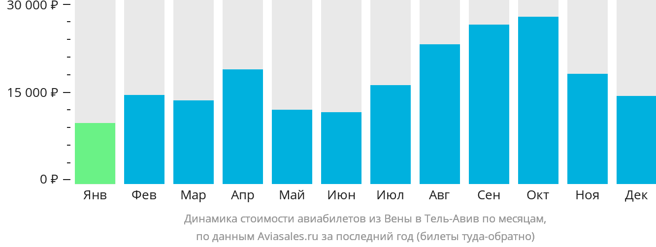 Динамика стоимости авиабилетов из Вены в Тель-Авив по месяцам