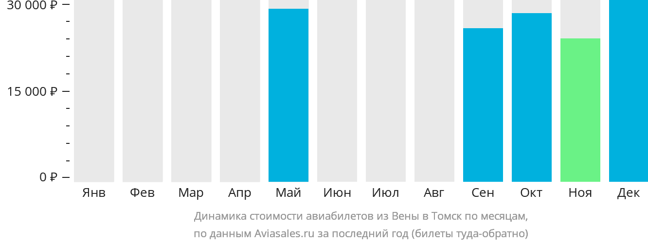 Динамика стоимости авиабилетов из Вены в Томск по месяцам