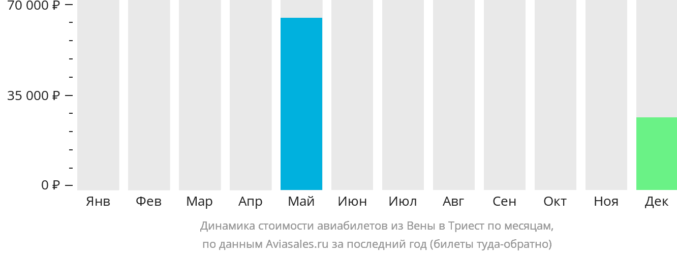 Динамика стоимости авиабилетов из Вены в Триест по месяцам