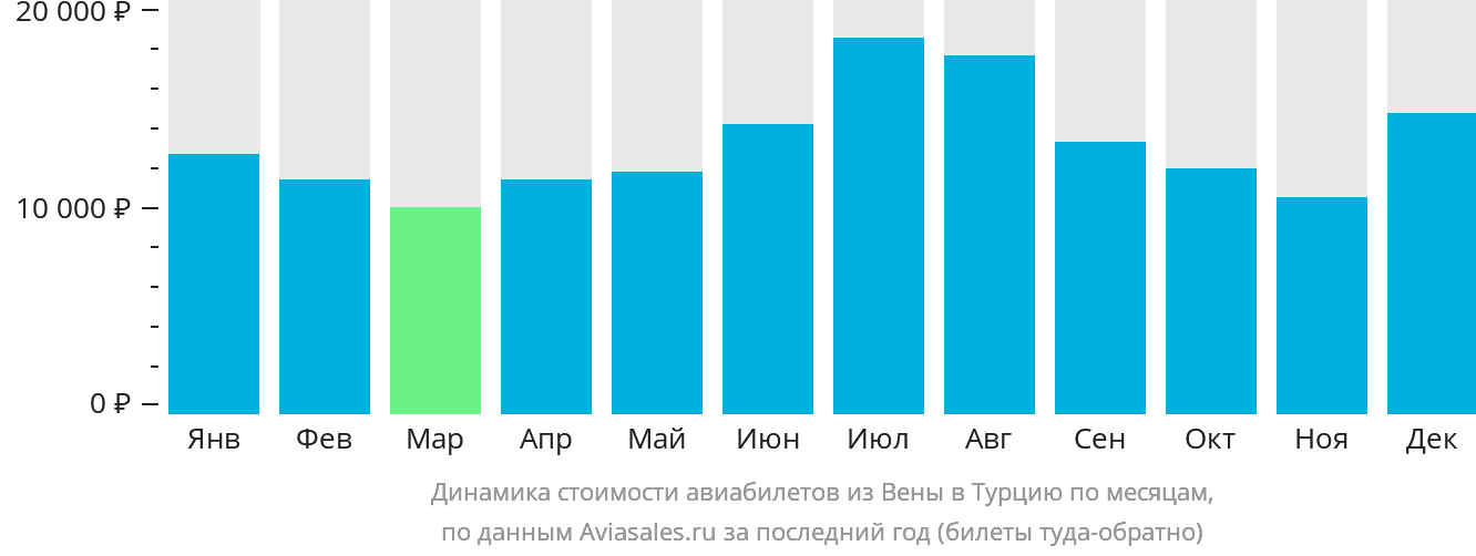 Динамика стоимости авиабилетов из Вены в Турцию по месяцам