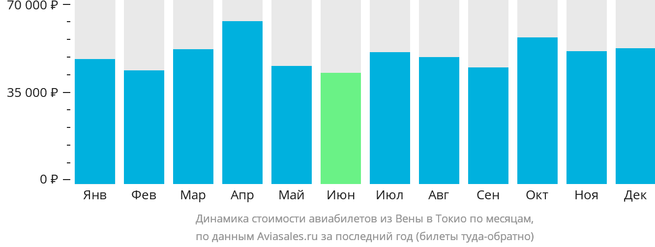 Динамика стоимости авиабилетов из Вены в Токио по месяцам