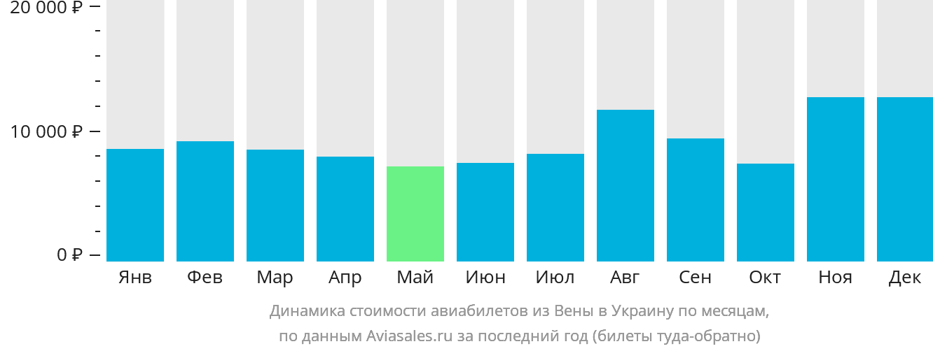 Динамика стоимости авиабилетов из Вены в Украину по месяцам
