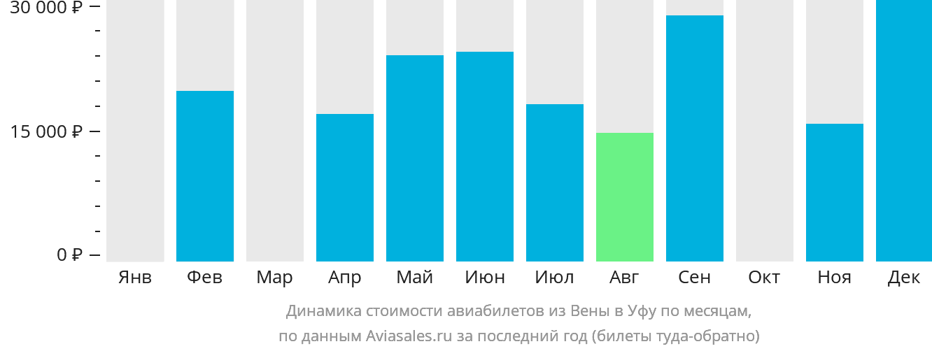 Динамика стоимости авиабилетов из Вены в Уфу по месяцам