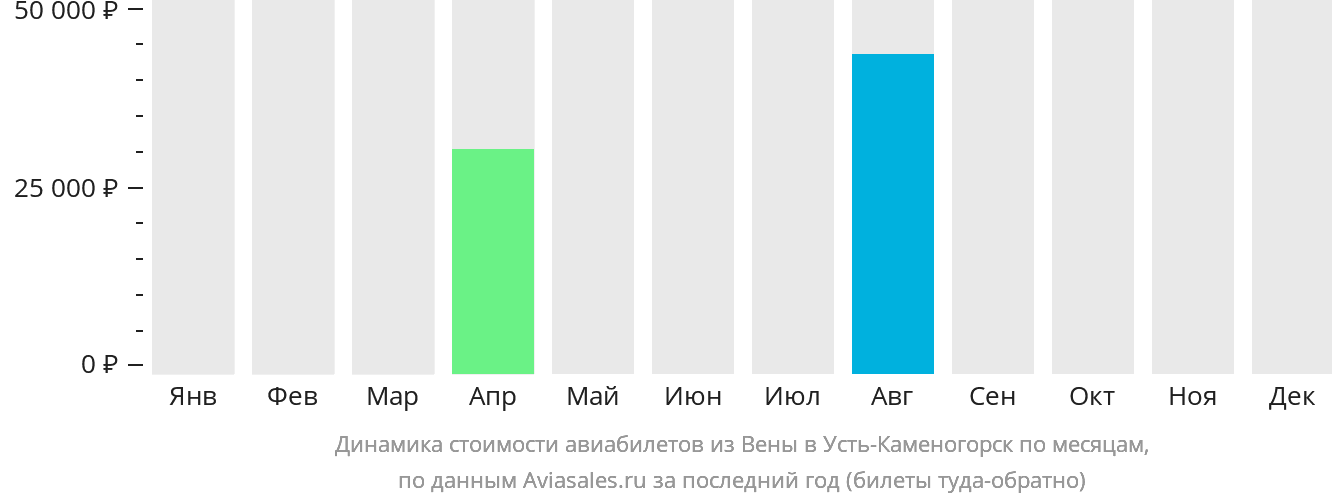 Динамика стоимости авиабилетов из Вены в Усть-Каменогорск по месяцам