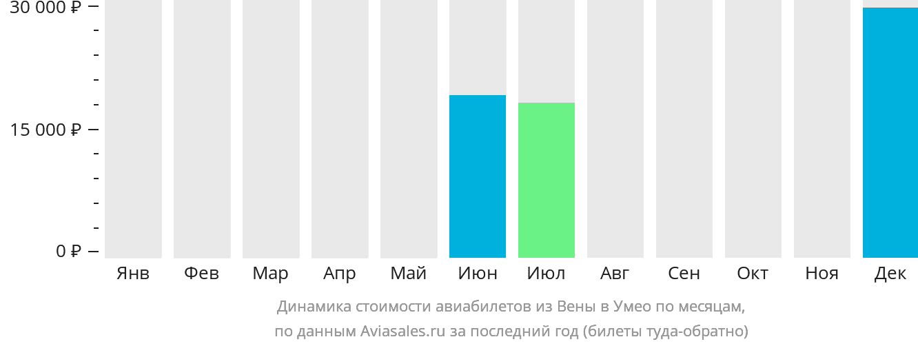 Динамика стоимости авиабилетов из Вены в Умео по месяцам