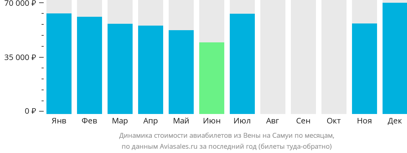 Динамика стоимости авиабилетов из Вены на Самуй по месяцам