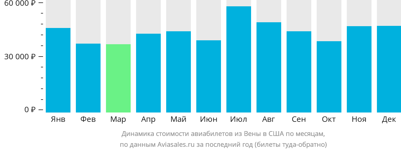 Динамика стоимости авиабилетов из Вены в США по месяцам