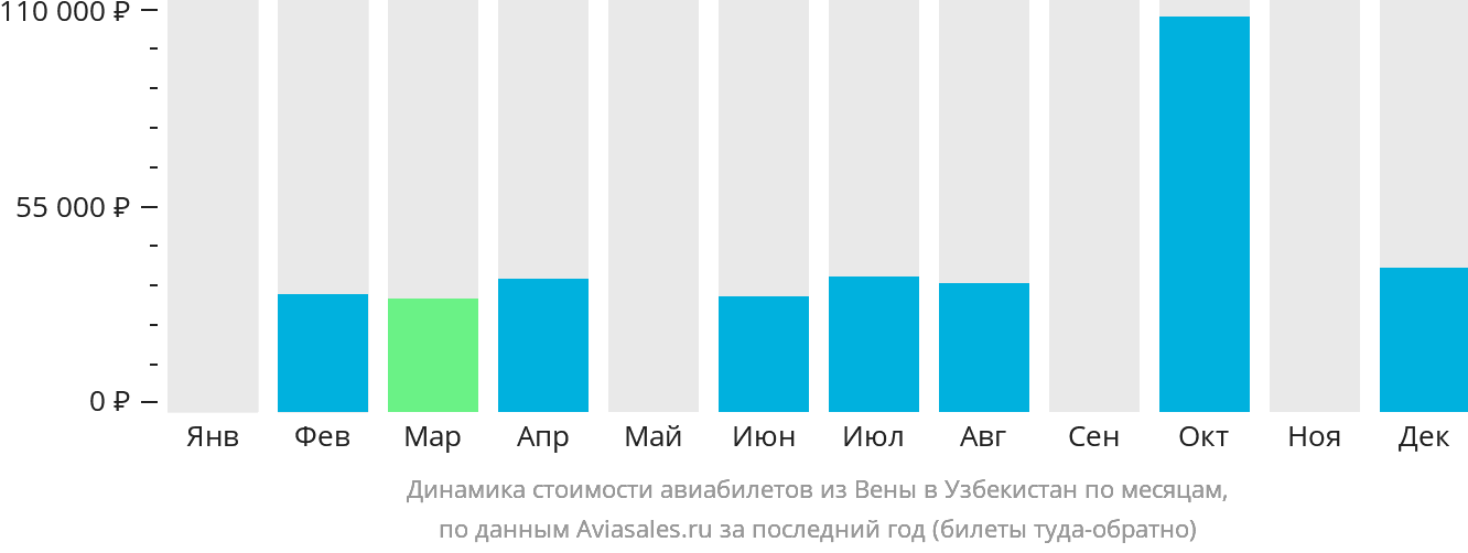 Динамика стоимости авиабилетов из Вены в Узбекистан по месяцам
