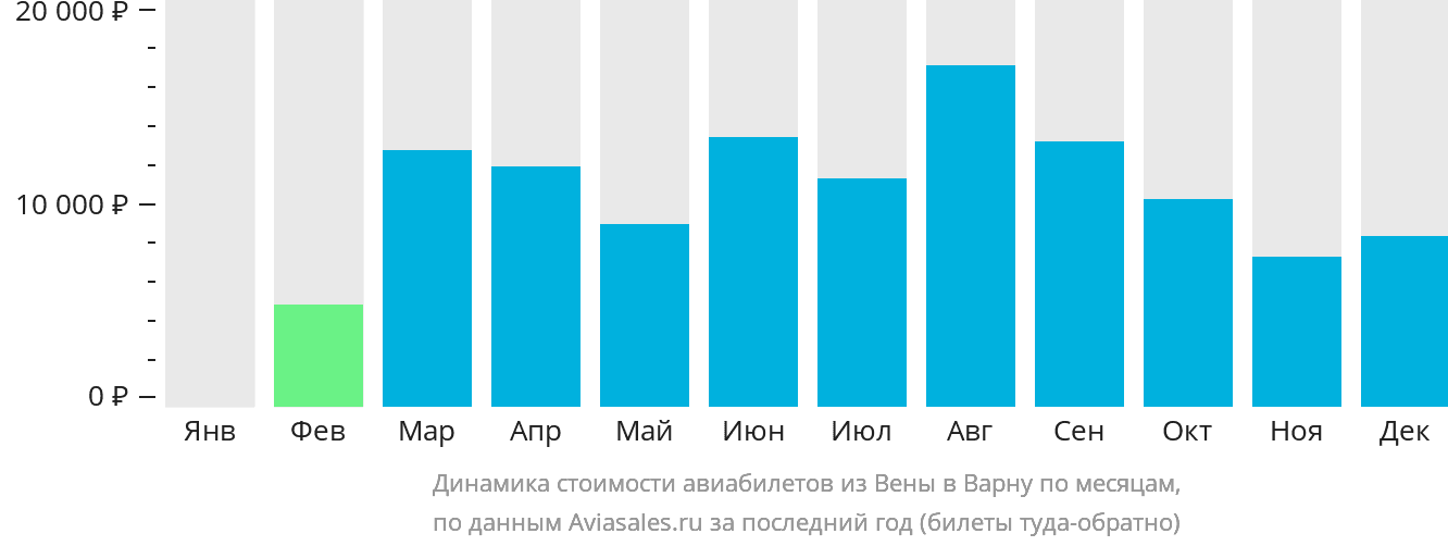 Динамика стоимости авиабилетов из Вены в Варну по месяцам
