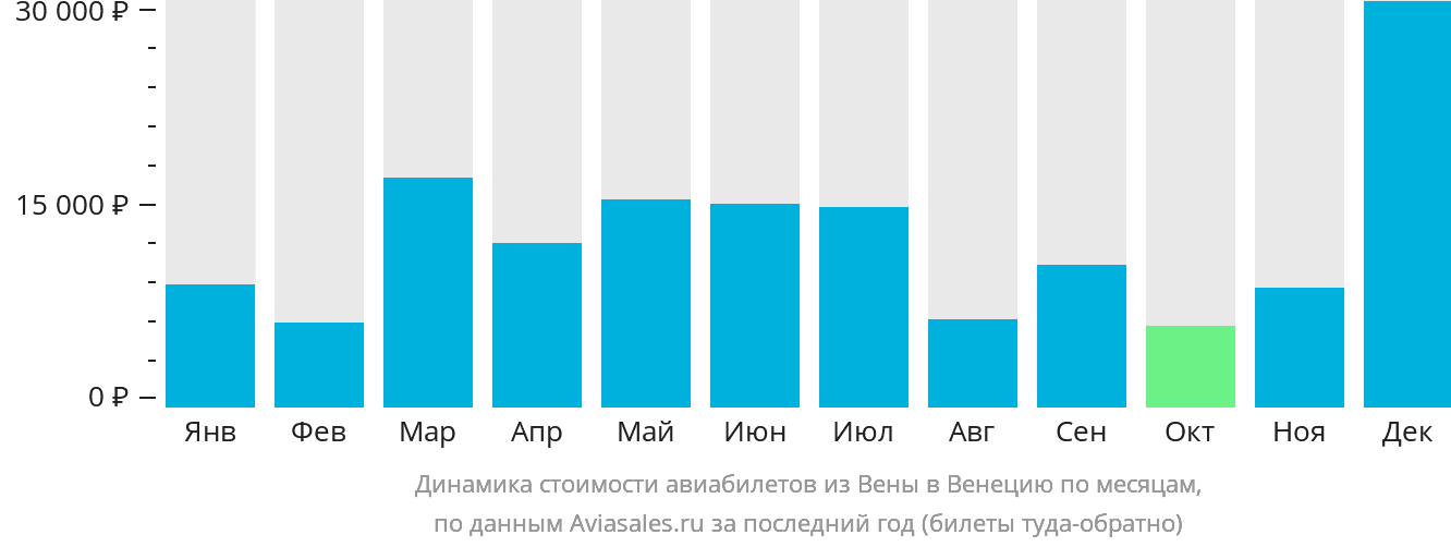Динамика стоимости авиабилетов из Вены в Венецию по месяцам