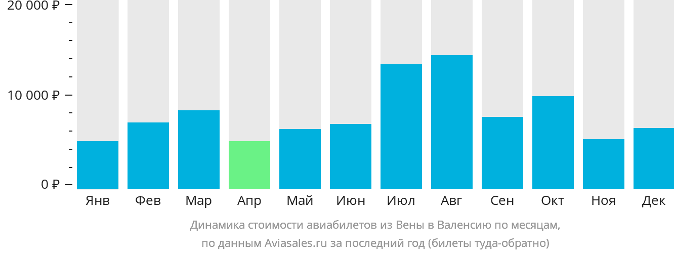 Динамика стоимости авиабилетов из Вены в Валенсию по месяцам