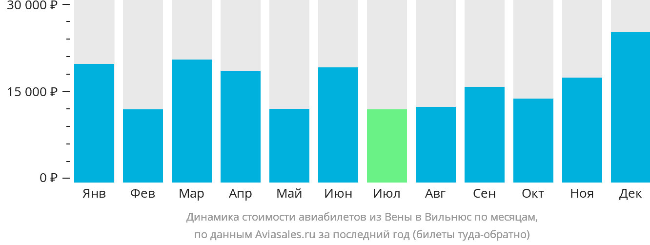 Динамика стоимости авиабилетов из Вены в Вильнюс по месяцам