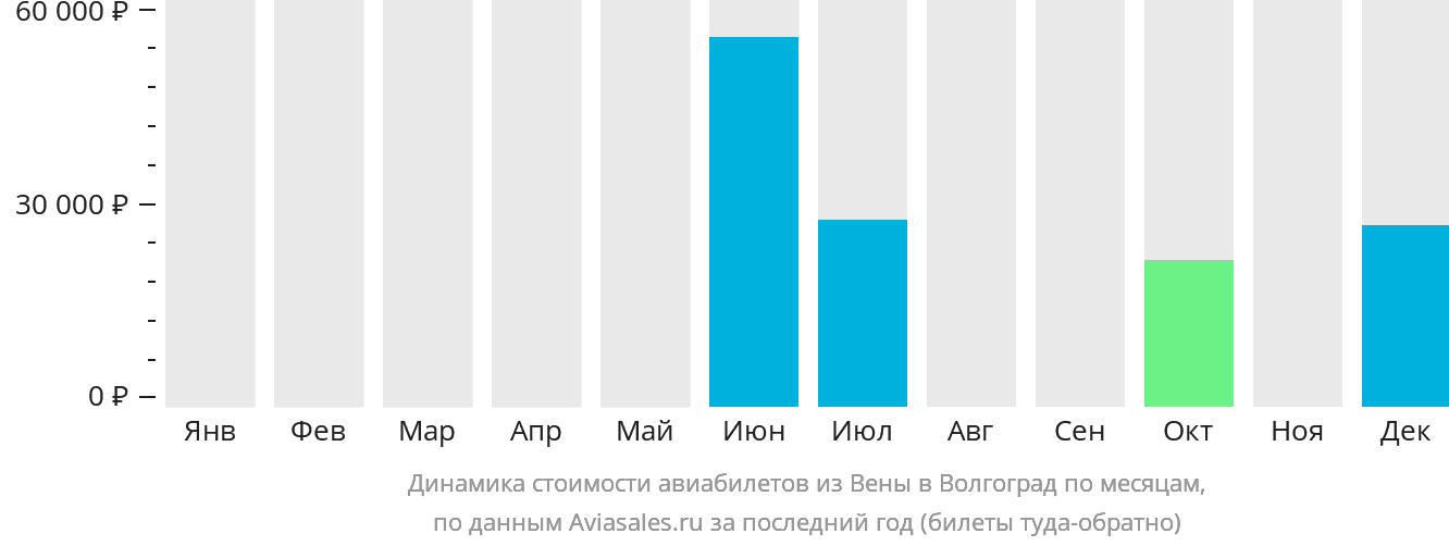 Динамика стоимости авиабилетов из Вены в Волгоград по месяцам