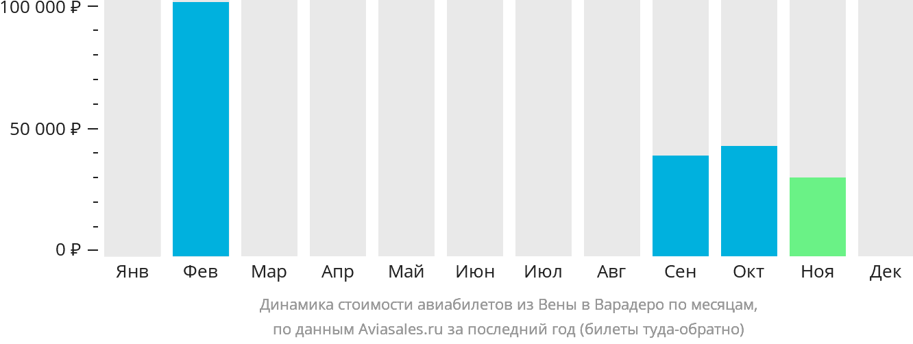 Динамика стоимости авиабилетов из Вены в Варадеро по месяцам