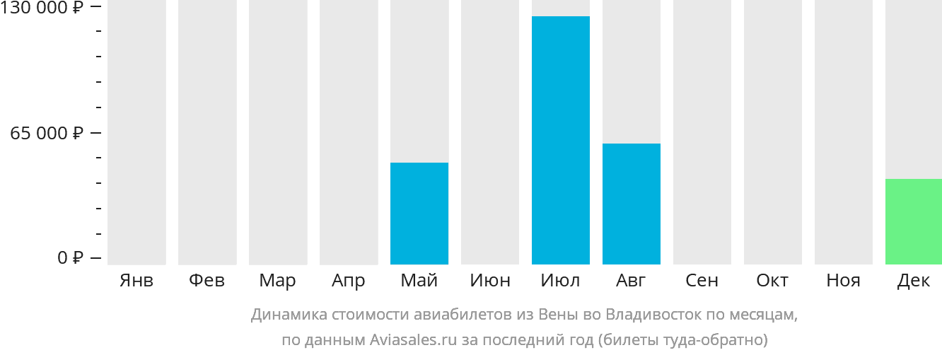 Динамика стоимости авиабилетов из Вены во Владивосток по месяцам