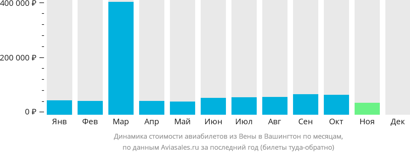Динамика стоимости авиабилетов из Вены в Вашингтон по месяцам