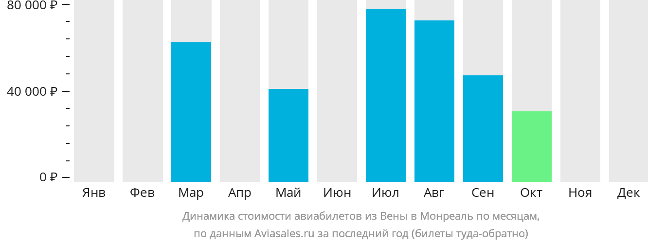 Динамика стоимости авиабилетов из Вены в Монреаль по месяцам