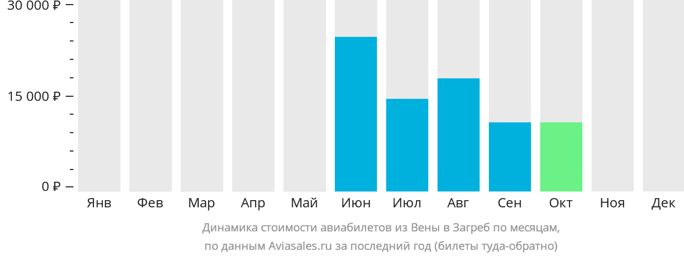 Динамика стоимости авиабилетов из Вены в Загреб по месяцам