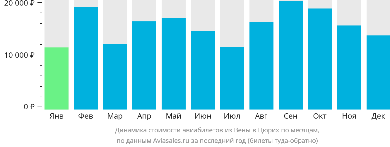 Динамика стоимости авиабилетов из Вены в Цюрих по месяцам