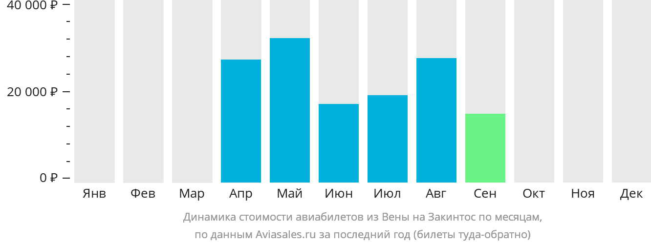 Динамика стоимости авиабилетов из Вены на Закинтос по месяцам
