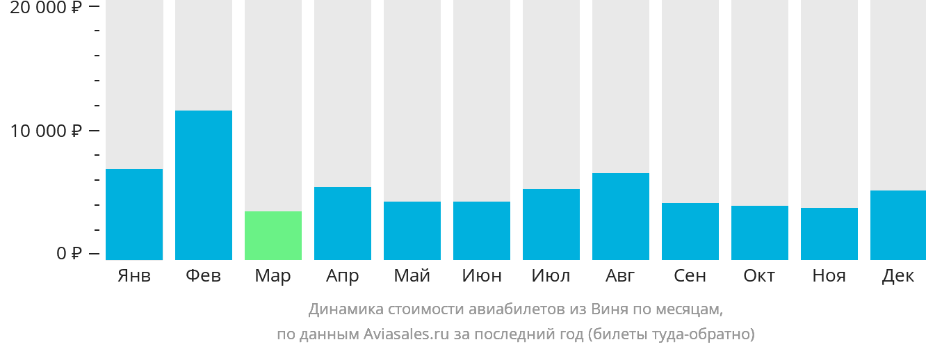 Динамика стоимости авиабилетов из Виня по месяцам