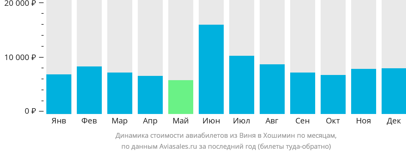 Динамика стоимости авиабилетов из Виня в Хошимин по месяцам