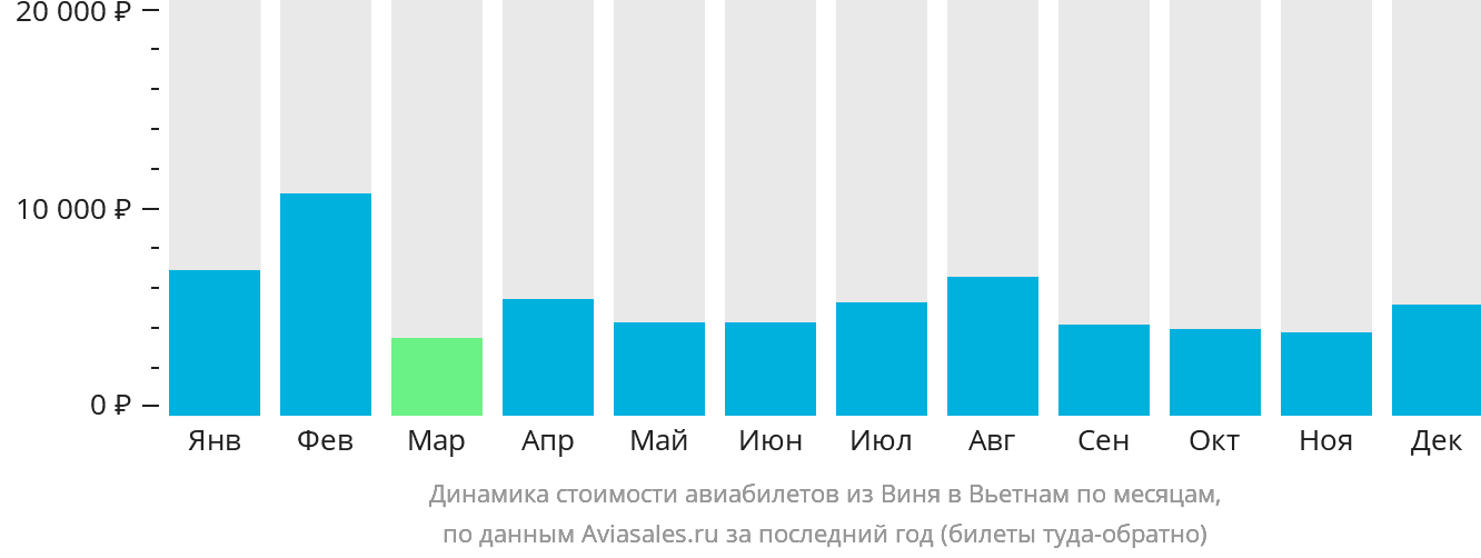 Динамика стоимости авиабилетов из Виня в Вьетнам по месяцам