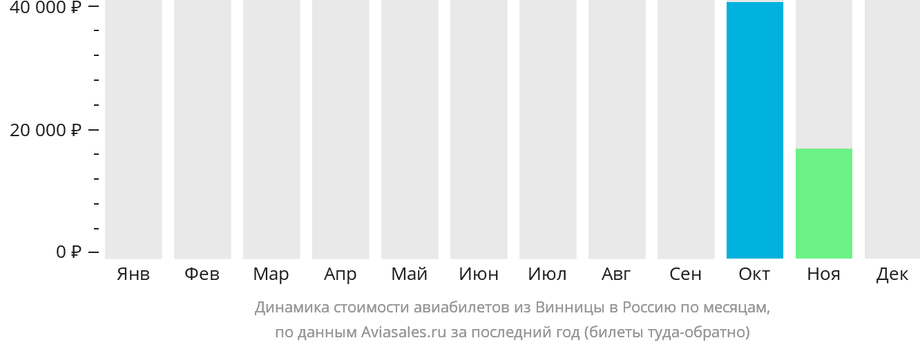 Динамика стоимости авиабилетов из Винницы в Россию по месяцам