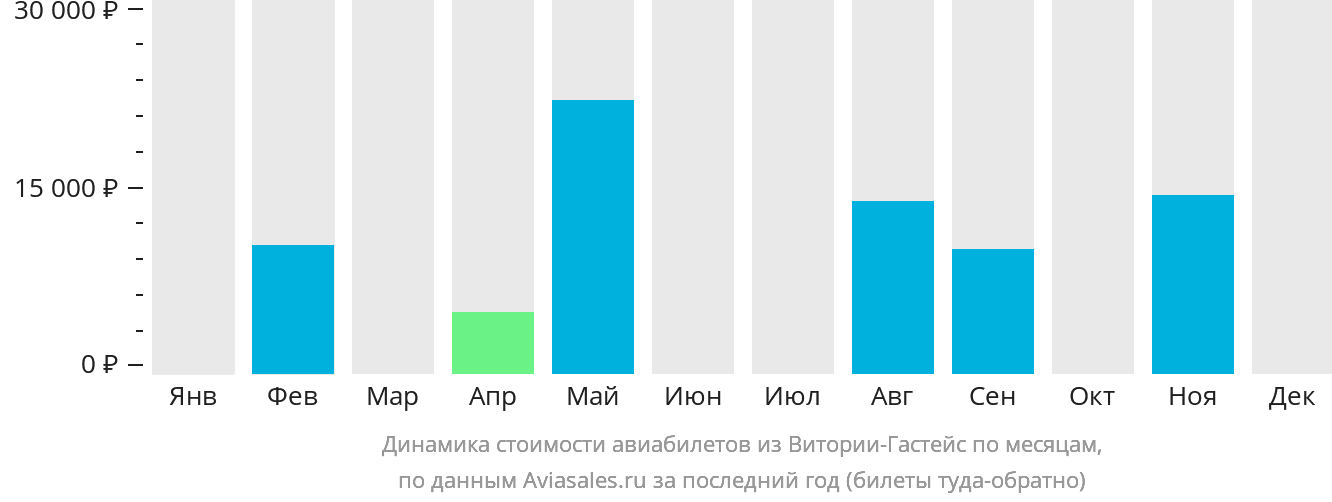 Динамика стоимости авиабилетов из Витории-Гастейс по месяцам