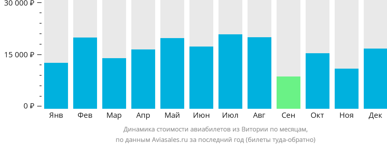 Динамика стоимости авиабилетов из Витории по месяцам