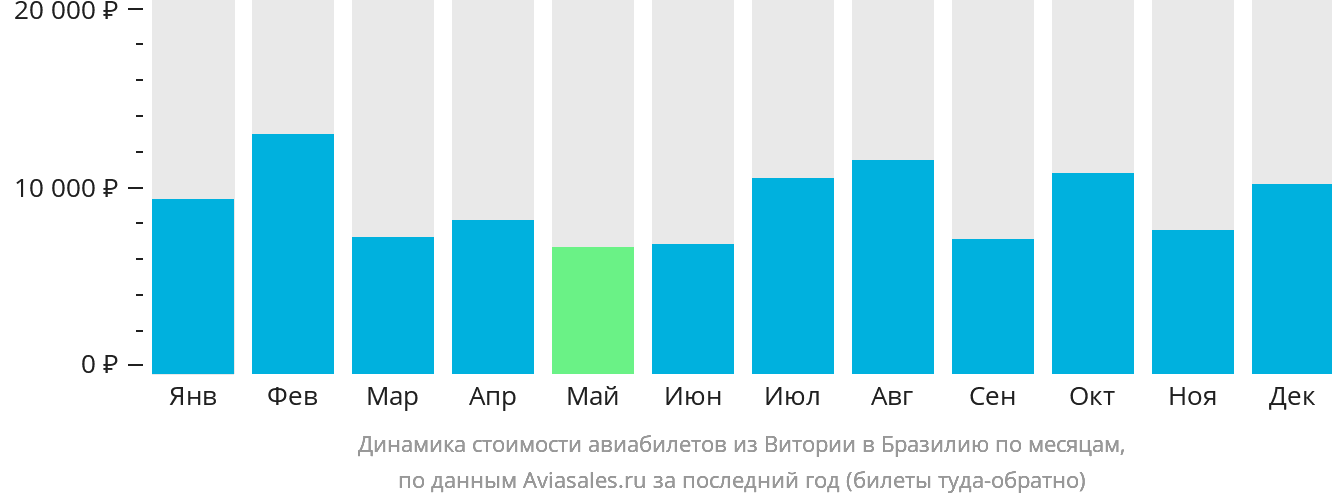 Динамика стоимости авиабилетов из Витории в Бразилию по месяцам