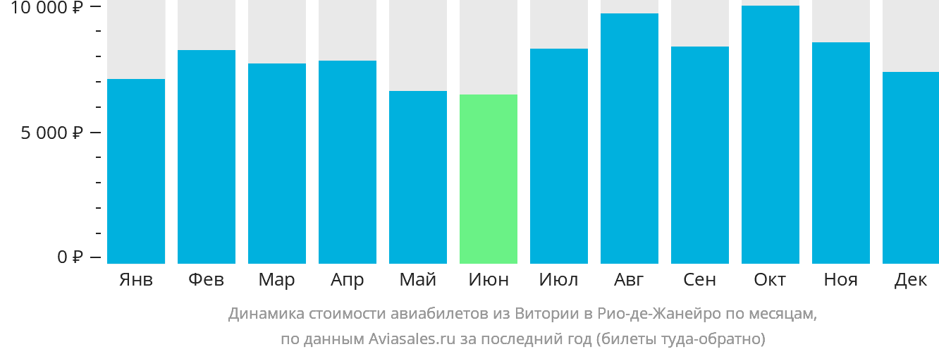 Динамика стоимости авиабилетов из Витории в Рио-де-Жанейро по месяцам