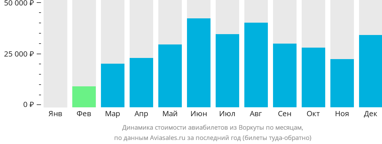 Динамика стоимости авиабилетов из Воркуты по месяцам