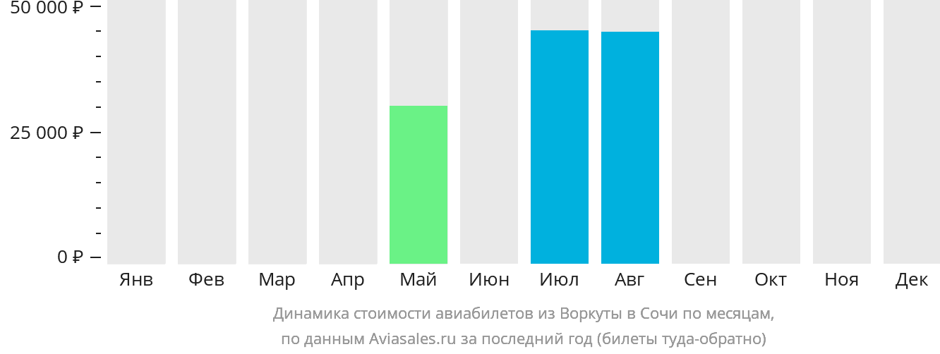 Динамика стоимости авиабилетов из Воркуты в Сочи по месяцам
