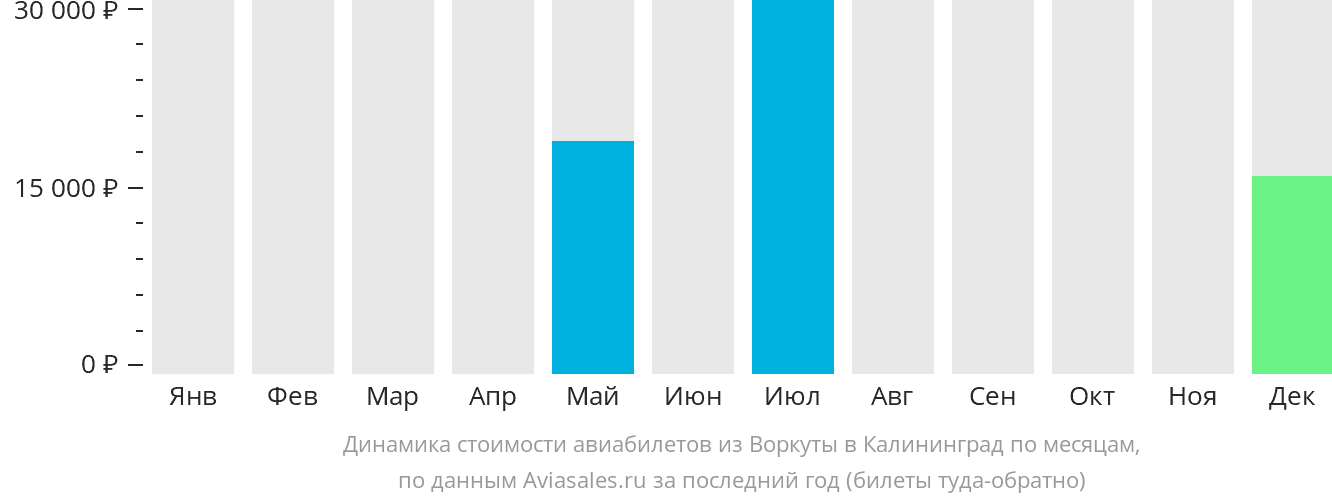 Динамика стоимости авиабилетов из Воркуты в Калининград по месяцам