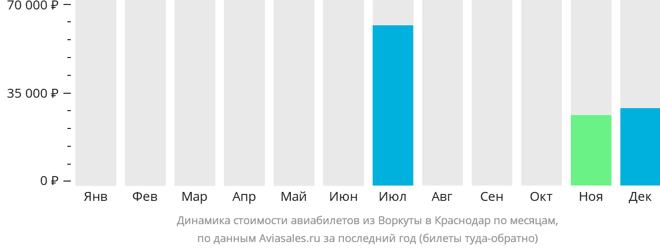 Динамика стоимости авиабилетов из Воркуты в Краснодар по месяцам